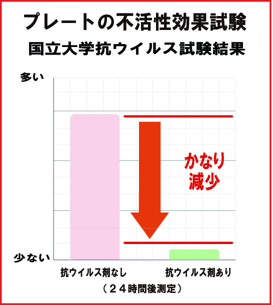 不活性効果試験結果