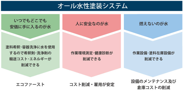 オール水性塗料システムとは